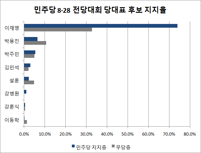 더불어민주당 8·28 전당대회 예비경선 및 본경선에 반영되는 민주당 지지층과 무당층만을 대상으로 하는 여론조사에서 이재명 의원이 선두를 달리는 가운데, 박용진 의원과 박주민 의원이 각각 2위와 3위로 추격하고 있는 것으로 나타났다. ⓒ데일리안