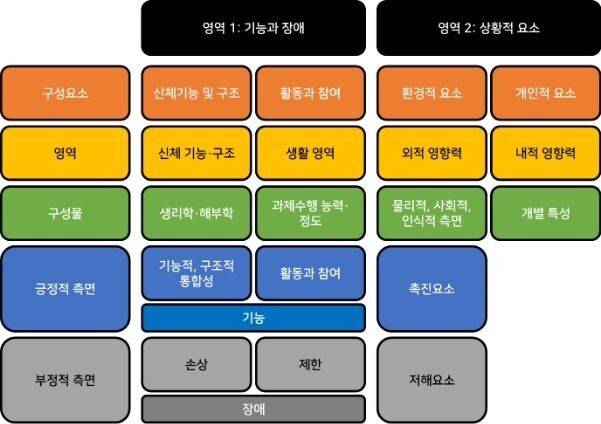 국제 기능·장애·건강 분류[4]의 장애 개념. 개인이 기능할 수 있는지, 또는 장애를 경험하는지 여부는 신체적 조건과 상황(환경적, 개인적 요소)의 상호작용에 따라 결정된다.