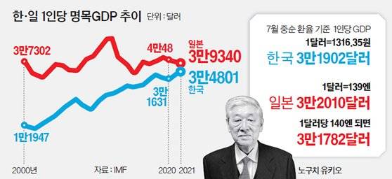 한·일 1인당 명목GDP 추이