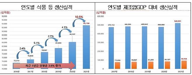 연도별 식품 등 생산실적(출처 : 식품의약품안전처) *재판매 및 DB 금지