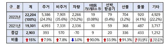 [서울=뉴시스]화재 장소별 증가 비율(자료=소방청 제공)