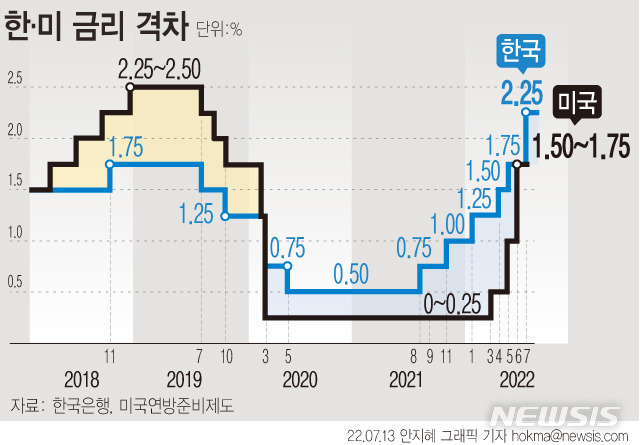 [서울=뉴시스] 한국은행 금융통화위원회 13일 기준금리를 현재의 연 1.75%에서 2.25%로 0.5%포인트 인상했다. 한은이 빅스텝을 단행한 것은 1999년 기준금리가 도입된 이후 사상 처음이다. 기준금리를 세 차례 연속 올린 것도 이번이 처음이다. (그래픽=안지혜 기자)  hokma@newsis.com