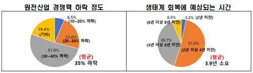 원전산업 경쟁력 하락 정도·생태계 회복 소요 기간 [전경련 제공. 재판매 및 DB 금지]