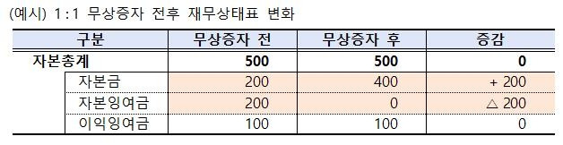 무상증자 전후 재무상태표 변화 [금감원 제공. 재판매 및 DB 금지]