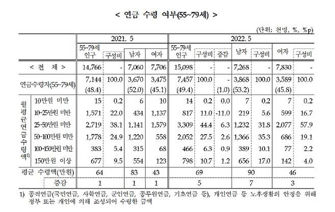 (자료=통계청)