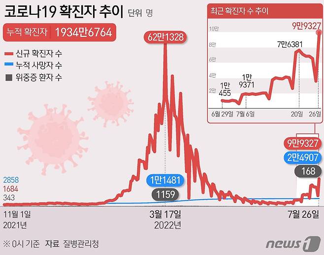 26일 0시 기준 코로나19 확진자 추이 © News1 김초희 디자이너