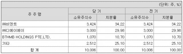 빗썸홀딩스 지분구조