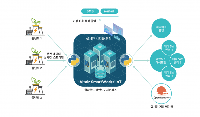 알테어 스마트웍스 IoT을 사용해 개발한 디지털 트윈