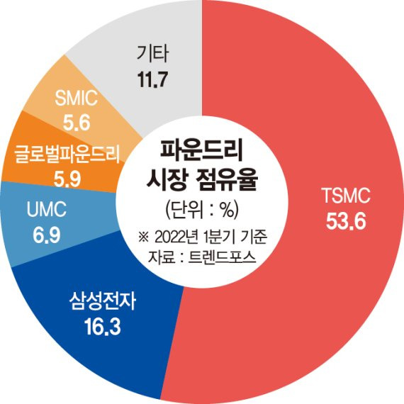 삼성 3나노 GAA 최초 양산에도 느긋한 TSMC "