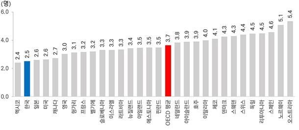 2020년 OECD 임상 의사 수. 미국·아이슬란드·덴마크·스웨덴은 2019년, 핀란드는 2018년 수치. 보건복지부 제공