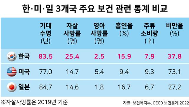 한·미·일 3개국 주요 보건 관련 통계 비교. 그래픽=강준구 기자