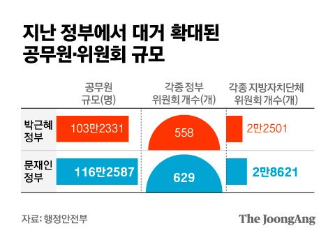 지난 정부에서 대거 확대된 공무원·위원회 규모. 그래픽 김은교 기자