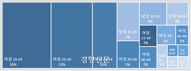 네이버 포털에 ‘서울 전시회’를 검색한 사용자의 성별 연령대별 분석. 행안부 통합데이터센터 제공