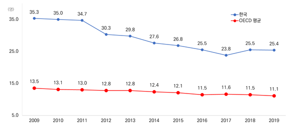 경제협력개발기구(OECD) 보건통계 2022. 자살사망률 추이(2009～2019년). 복지부 제공