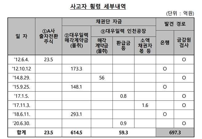 금융감독원 제공