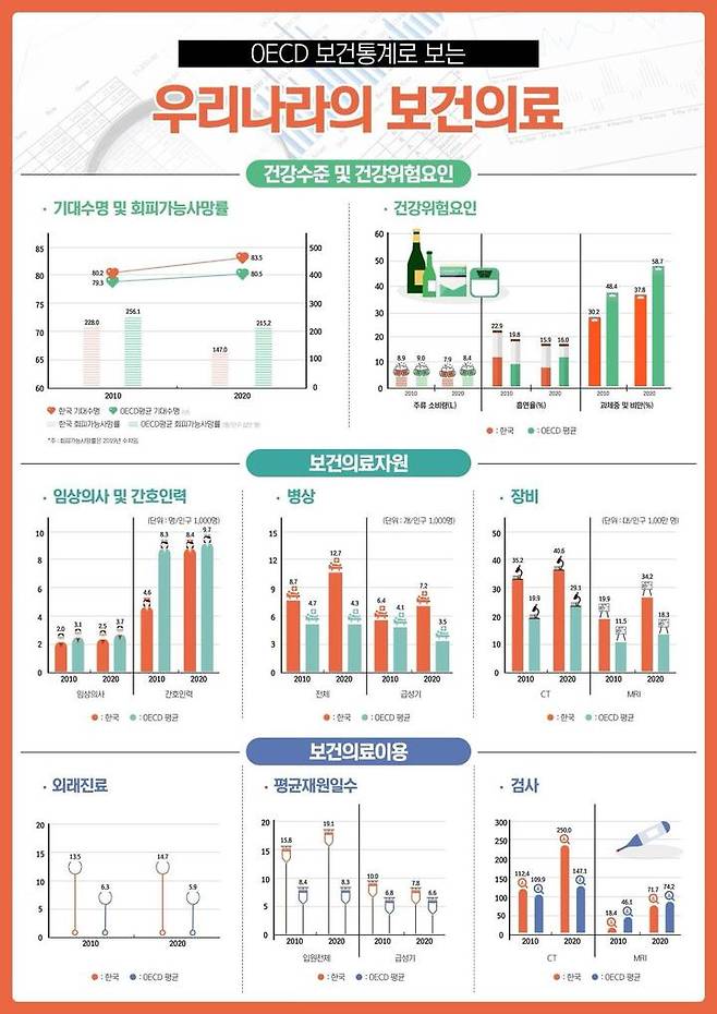 [서울=뉴시스] OECD 보건통계로 보는 우리나라의 보건의료 (사진=보건복지부 제공) 2022.07.26. photo@newsis.com *재판매 및 DB 금지