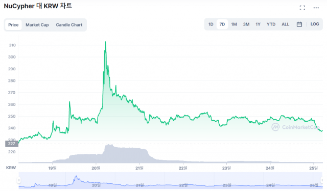 25일 오후 2시 기준 최근 일주일 간 코인 누사이퍼(NU) 가격 등락 추이. 사진 제공=코인마켓캡 화면 갈무리