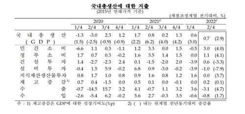 국내총생산 [한국은행 제공. 재판매 및 DB 금지]