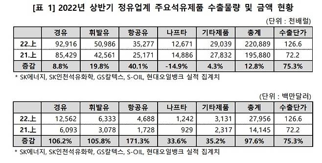 [대한석유협회 제공·재판매 및 DB 금지]