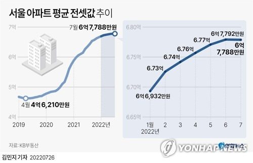 [그래픽] 서울 아파트 평균 전셋값 추이 (서울=연합뉴스) 김민지 기자
    minfo@yna.co.kr
    트위터 @yonhap_graphics  페이스북 tuney.kr/LeYN1