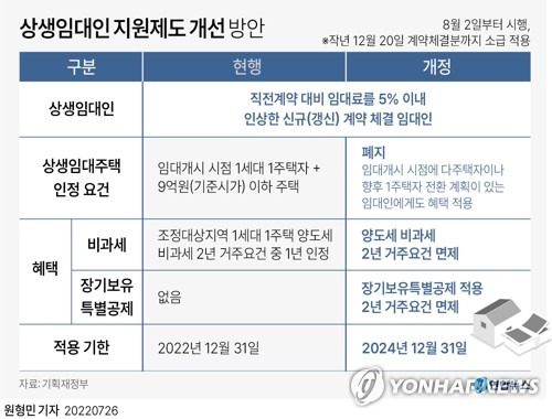 [그래픽] 상생임대인 지원제도 개선 방안 (서울=연합뉴스) 원형민 기자 = circlemin@yna.co.kr
    페이스북 tuney.kr/LeYN1 트위터 @yonhap_graphics