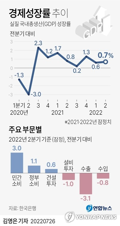 [그래픽] 경제성장률 추이 (서울=연합뉴스) 김영은 기자 = 한국은행은 올해 2분기 실질 국내총생산(GDP) 성장률(속보치·전분기 대비)이 0.7%로 집계됐다고 26일 발표했다.
    0eun@yna.co.kr
    트위터 @yonhap_graphics  페이스북 tuney.kr/LeYN1