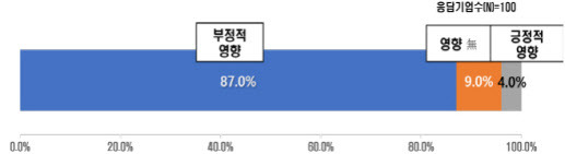 국제원자재 가격 상승의 기업경영 영향