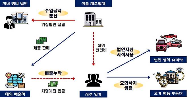 사주 자녀가 법인명의 슈퍼카 10여 대를 사적사용하며 호화생활을 누리는 식품 제조업체 조사 착수 사례. (이미지=국세청)