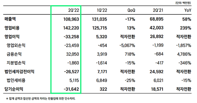 위메이드 2분기 실적 요약표. ⓒ위메이드IR 자료실 갈무리