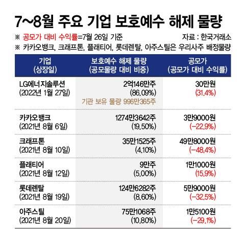 7~8월 주요 기업 보호예수 해제 물량 /그래픽=정기현 기자