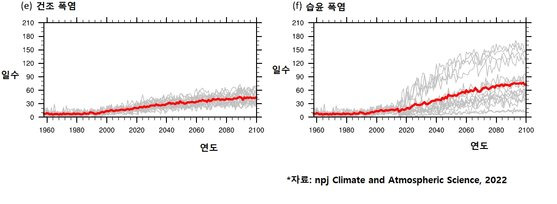 동아시아 북서부 지역의 건조폭염 발생 전망과 동아시아 남부 지역의 습윤폭염 발생 전망.온실가스를 줄이기 위해 노력하는 시나리오(SSP2-4.5)에 의한 예측이다.