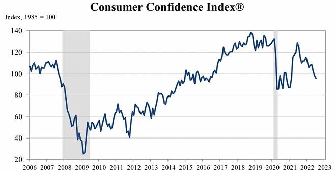 콘퍼런스보드가 집계한 미국 소비자신뢰지수(CCI) 추이 /사진=콘퍼런스보드 홈페이지 갈무리
