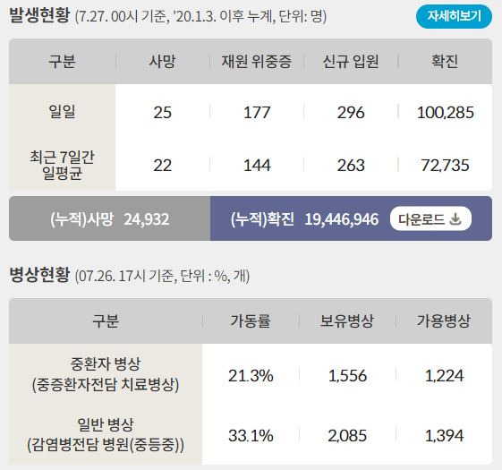 27일 신종 코로나바이러스 감염증(코로나19)으로 인한 일일 사망자는 25명, 누적 사망자 2만4932명이다. /인포그래픽=질병관리청