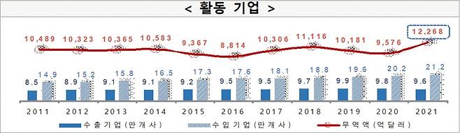 활동 기업 수 및 무역액 추이 [관세청 제공. 재판매 및 DB금지]