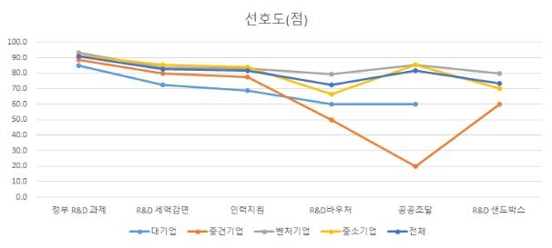 정부 R&D 지원제도의 선호도 [산기협 제공. 재판매 및 DB 금지]