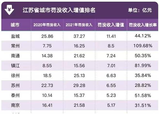 벌금·몰수액 증가한 중국 도시 명단 [시대재경 캡처. 재판매 및 DB 금지]