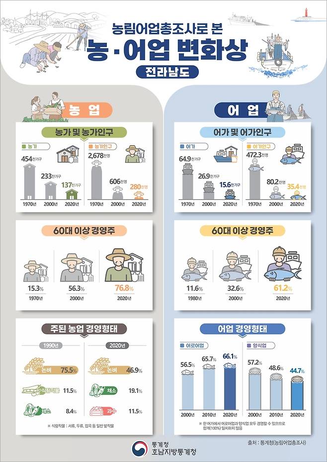 전남의 농어업 변화상  [호남지방통계청 제공]