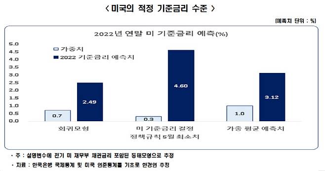 미국 적정 기준금리 수준. (사진=한국경제연구원)