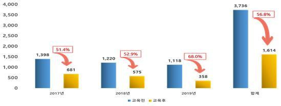 교통안전체험 교육 전후 사고건수 비교(국토부 제공) © 뉴스1