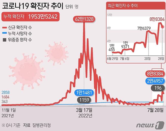 28일 코로나19 확진자 추이 © News1 이지원 디자이너