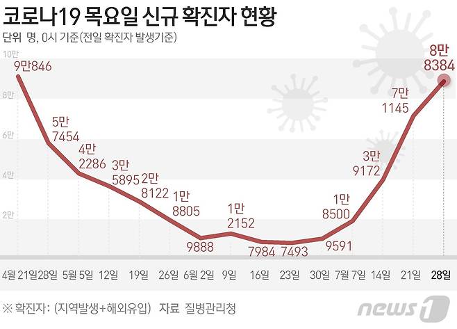 질병관리청 중앙방역대책본부(방대본)는 28일 0시 기준 신종 코로나바이러스 감염증(코로나19) 신규 확진자가 8만8384명 발생했다고 밝혔다. © News1 이지원 디자이너