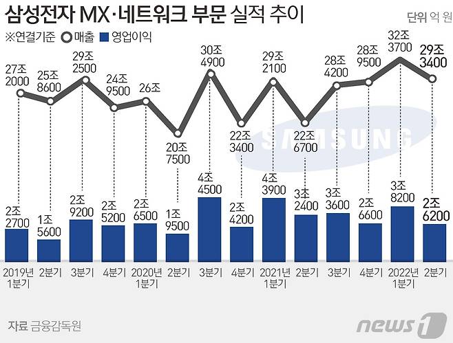 삼성전자 MX·네트워크 부문(구IM) 실적 추이ⓒ News1 이지원 디자이너