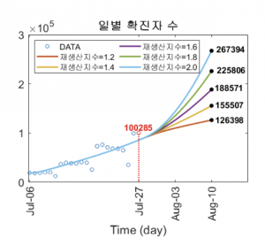 이창형 울산과학기술원(UNIST) 수리과학과 교수팀이 분석한 향후 2주간 신종 코로나바이러스 감염증(COVID-19·코로나19) 확산세 전망. 코로나19 확산 예측 보고서 캡처