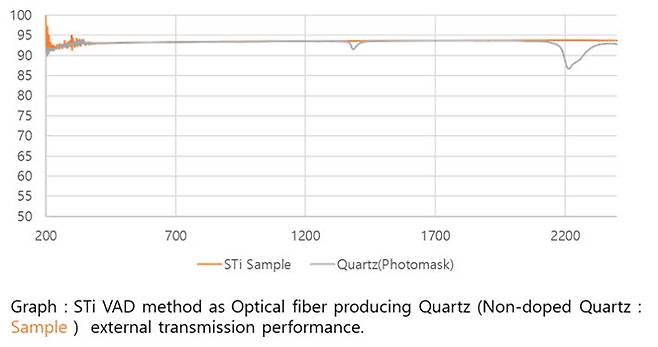 에스티아이가 국산화한 합성쿼츠 투과율 데이터