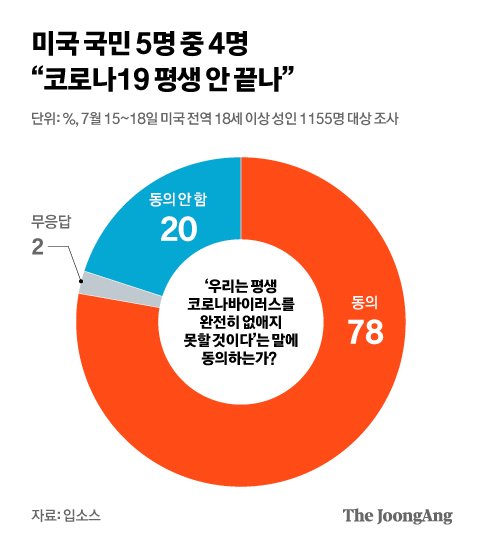 미국 국민 5명 중 4명 “코로나19 평생 안 끝나” 그래픽 이미지. [자료제공=입소스]