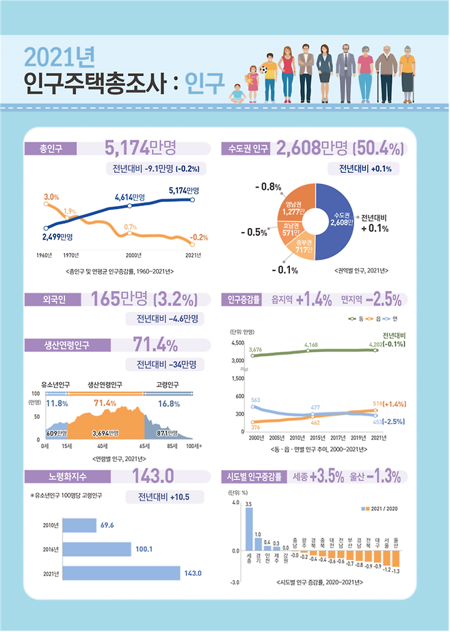 통계청 제공