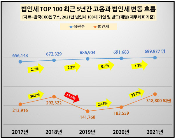 국내 법인세 납부 100대 기업의 최근 5년간 고용과 법인세 변동 흐름. CXO연구소 제공