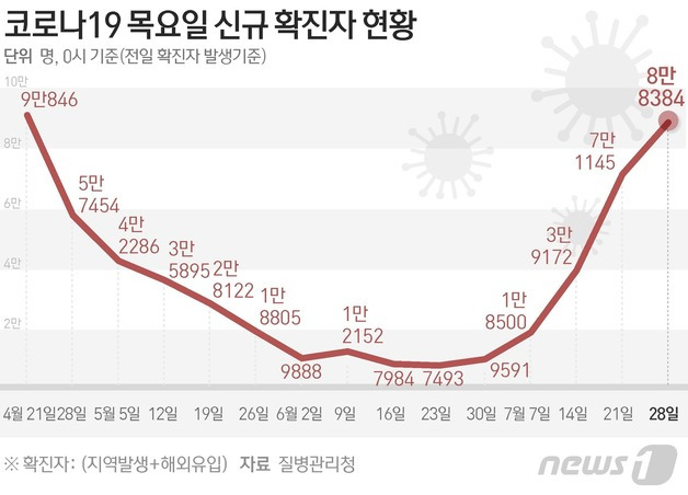 (서울=뉴스1) 이지원 디자이너 = 질병관리청 중앙방역대책본부(방대본)는 28일 0시 기준 신종 코로나바이러스 감염증(코로나19) 신규 확진자가 8만8384명 발생했다고 밝혔다.