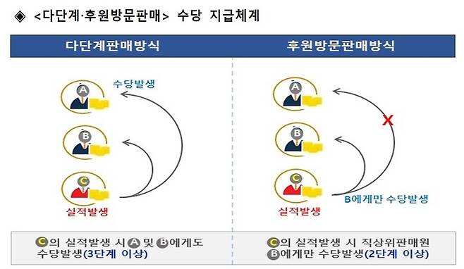 [서울=뉴시스]다단계·후원방문판매 수당 지급체계.