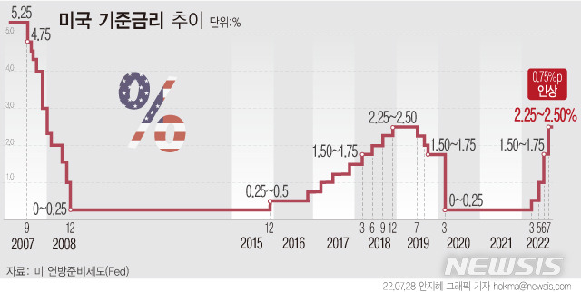 [서울=뉴시스] 미국 연방준비제도(Fed·연준)가 27일(현지시간) 연방공개시장위원회(FOMC)에서 또 다시 '자이언트스텝(기준금리 0.75%포인트 인상)'을 단행했다. 미국 기준금리는 2.25~2.50% 수준으로 인상됐다. (그래픽=안지혜 기자)  hokma@newsis.com